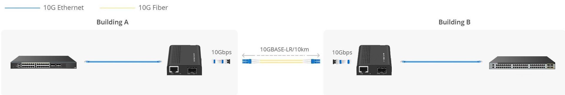 Extended Network Connectivity